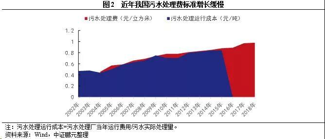 污水處理收費標準現狀 污水處理收費標準現狀